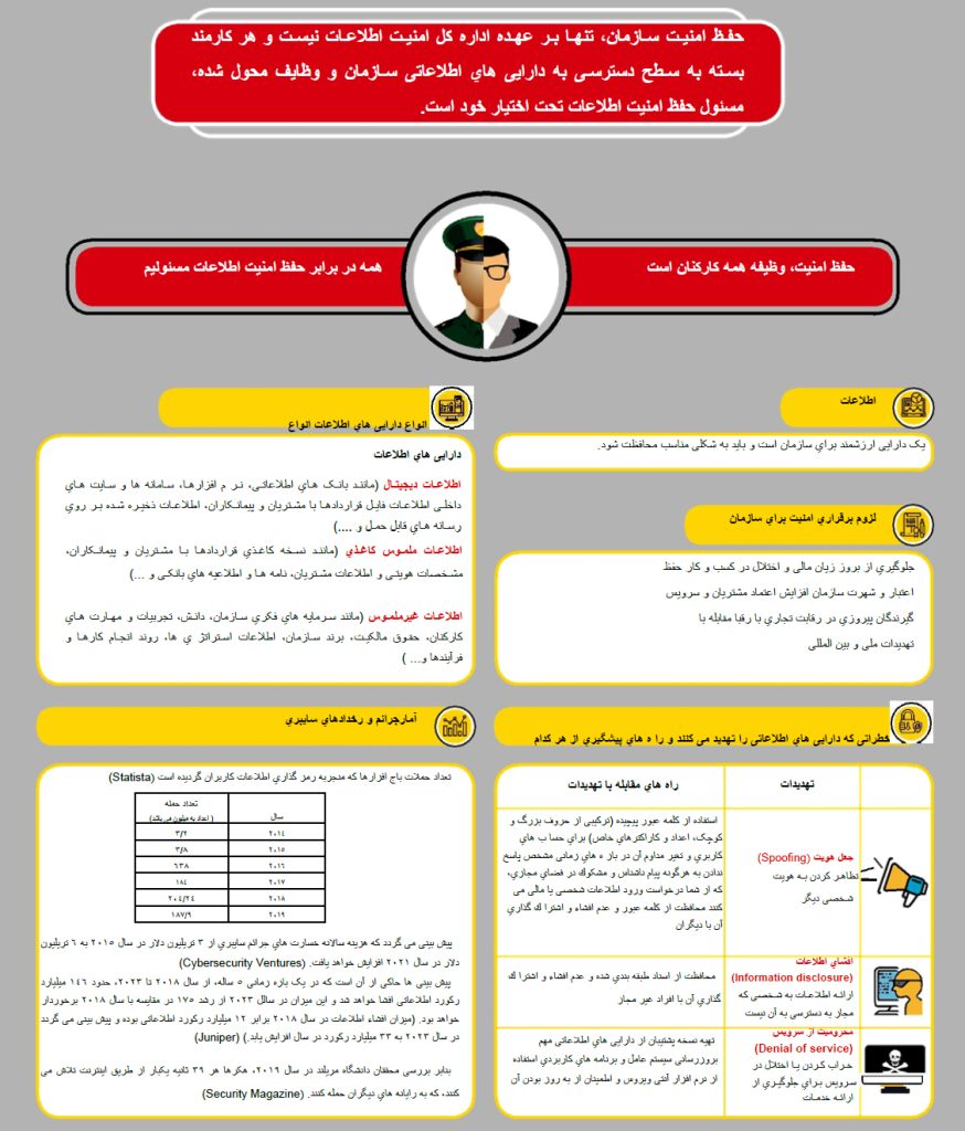 امنیت سازمان‌ها (Organization Security): اهمیت، تهدیدات و نقش کارمندان